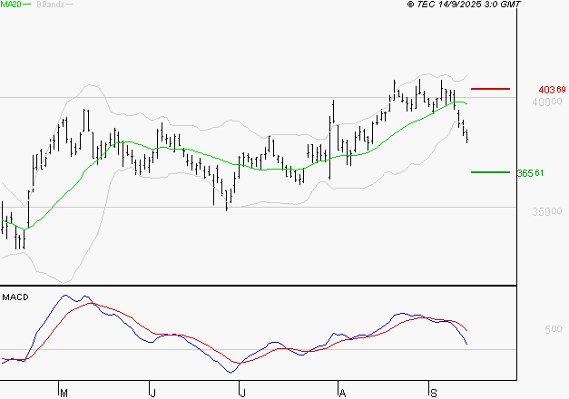 L'OREAL : La consolidation peut se poursuivre