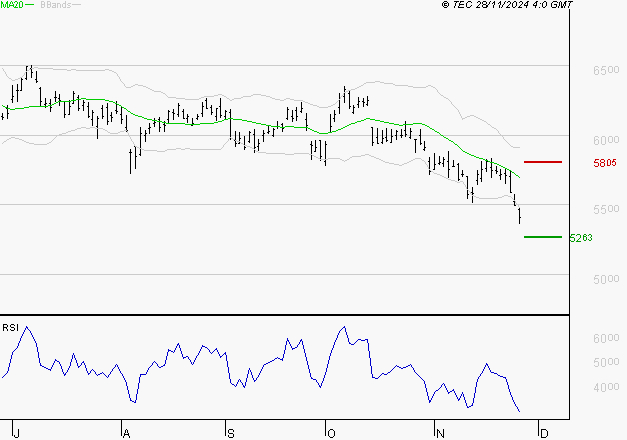 TOTALENERGIES : Baissier mais survendu