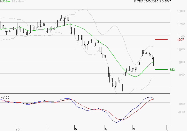 STELLANTIS (Paris) : Les cours sont à des niveaux intéressants
