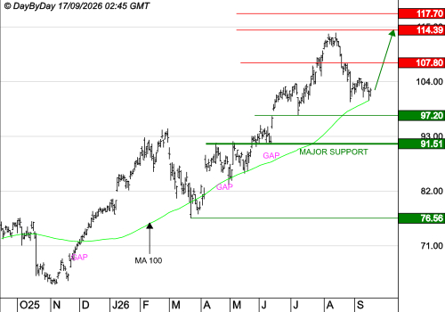 BNP PARIBAS : La tendance est haussière