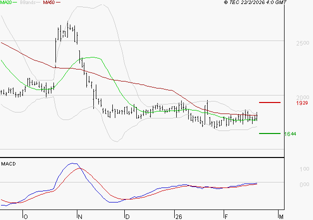 EDENRED : L'analyse ne suggère pas de baisse à moyen terme