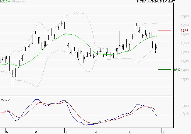 CARMILA : La tendance baissière peut reprendre
