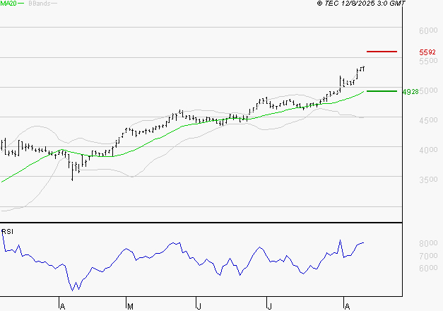 SPIE SA : Les résistances sont proches