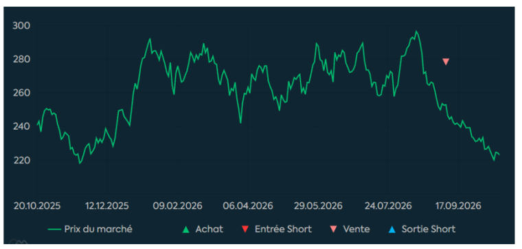 L'ETF SPDR S&P Aerospace & Defense (source :  Phiadvisor Valquant et Factset)