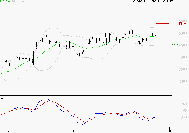 LISI : Le mouvement reste haussier