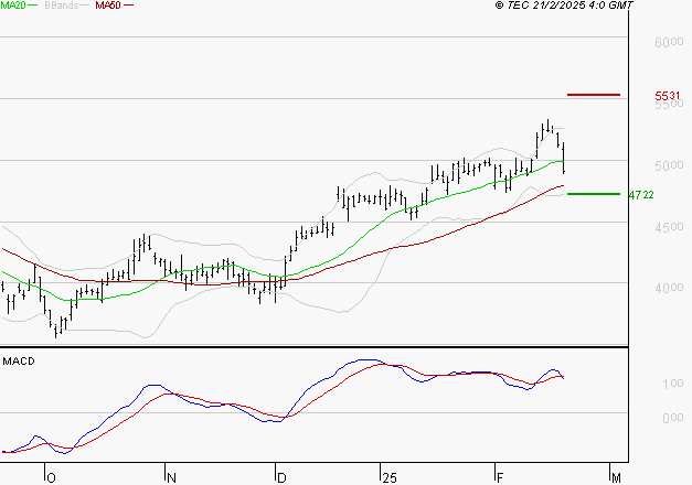 RENAULT SA : Une consolidation vers les supports est probable