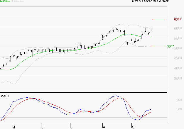 SOCIETE GENERALE : Les signaux haussiers sont intacts