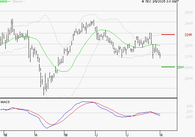 MICHELIN : La tendance baissière peut reprendre