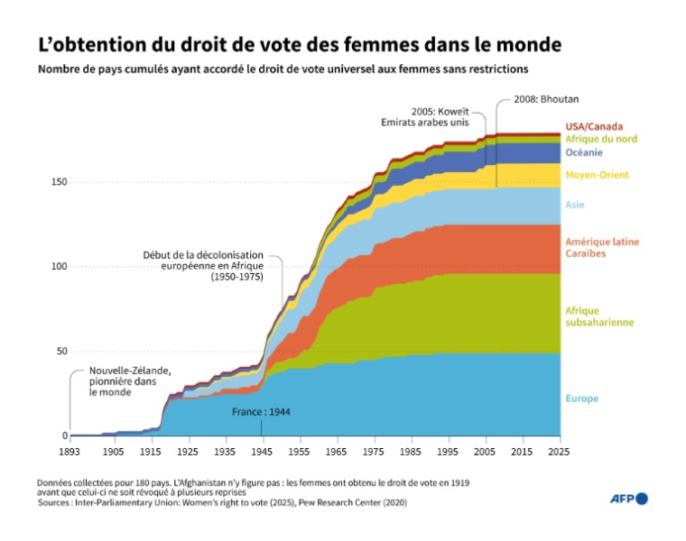 Pays ayant accordé le droit de vote universel aux femmes, sans restrictions. ( AFP / Elsa RANCEL )