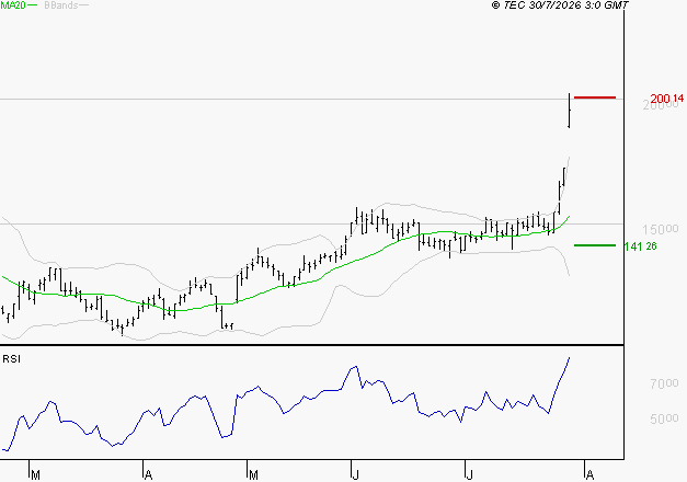 SOPRA : Risque de correction sous les résistances