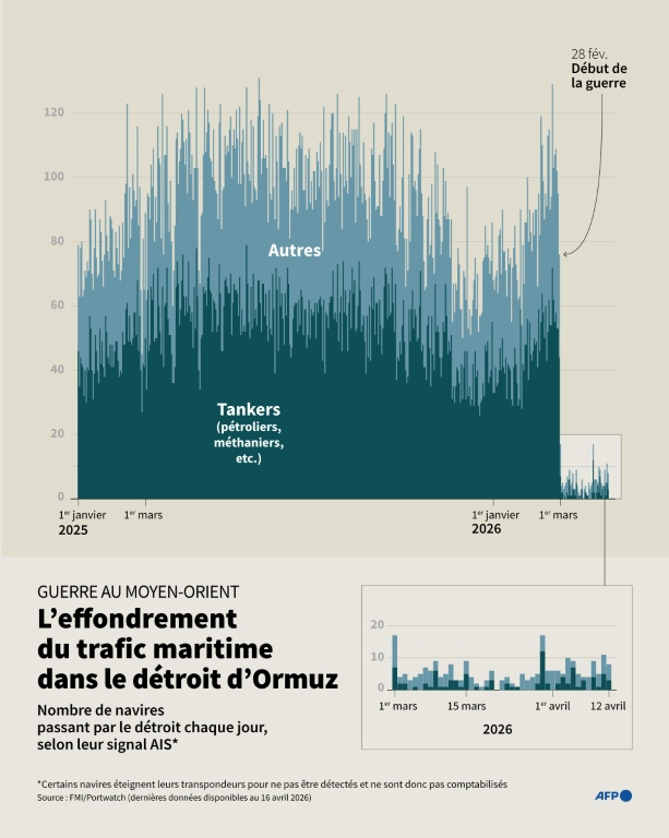 Evolution du nombre de navires, notamment des tankers (pétroliers, méthaniers, etc.) passant par le détroit d'Ormuz chaque jour et ayant émis un signal via leur transpondeur, selon les données de Portwatch (FMI) ( AFP / Paz PIZARRO )