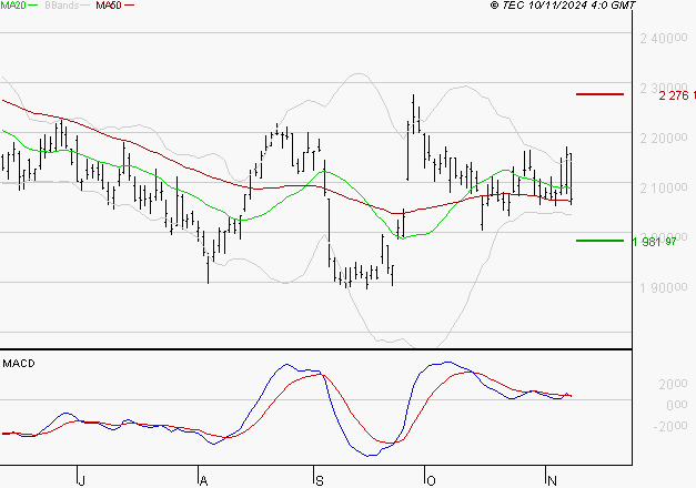 HERMES INTERNATIONAL : Une consolidation vers les supports est probable