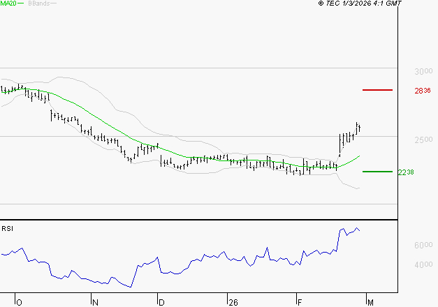 FDJ UNITED : Les résistances sont proches