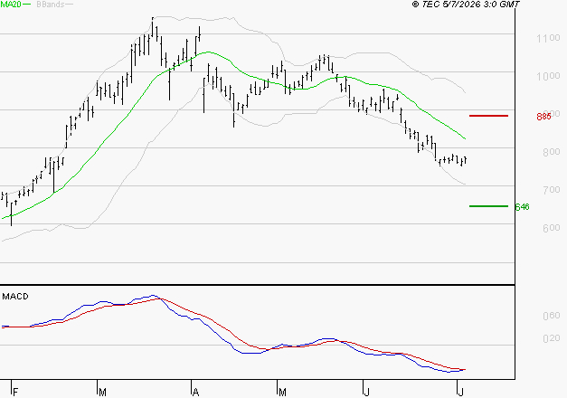 MAUREL ET PROM : Sous les résistances, une consolidation est probable