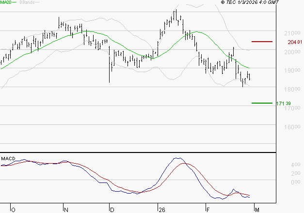 AIRBUS : Sous les résistances, une consolidation est probable
