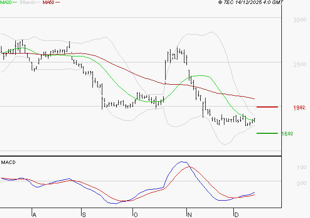 EDENRED : Attendre un test du support