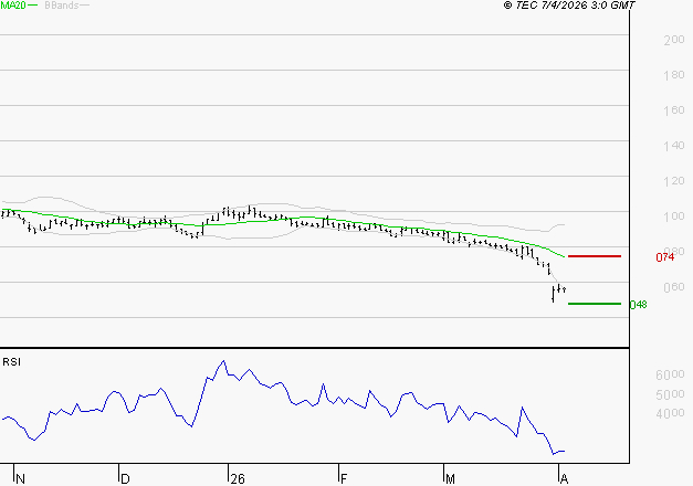 SOLUTIONS 30 SE : Baissier mais survendu