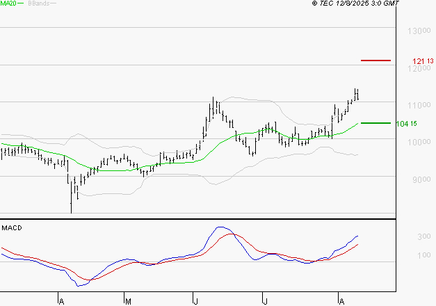 ALTAREA : Les signaux haussiers sont intacts