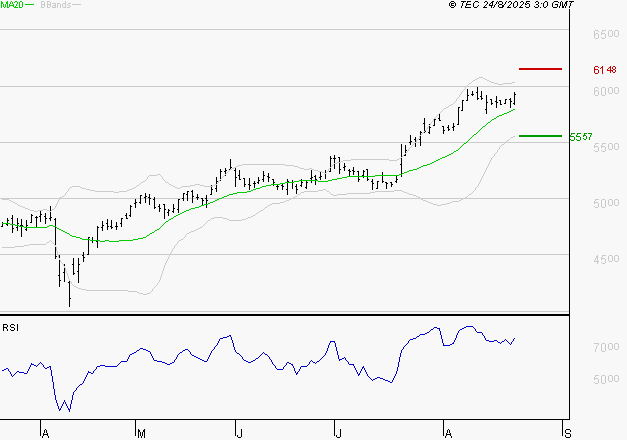 COVIVIO : Attendre une correction pour se positionner