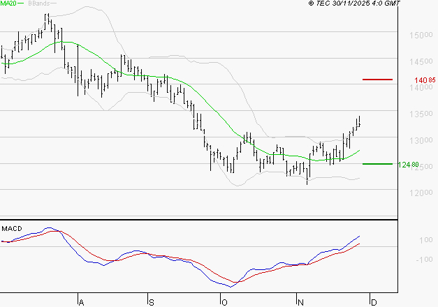 EURONEXT NV : Les signaux haussiers sont intacts