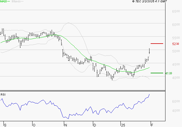 WAVESTONE : Les résistances sont proches