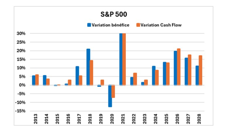 Source : Factset et Phiadvisor Valquant