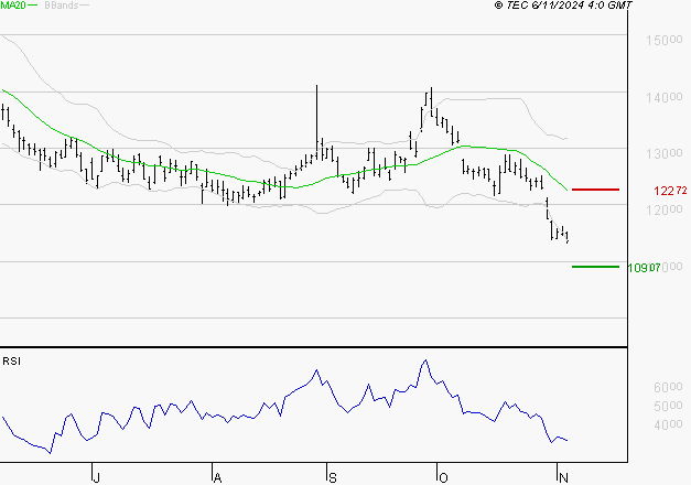 PERNOD RICARD : Surveiller le comportement des cours sur les supports