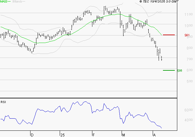 VALEO : Baissier mais survendu