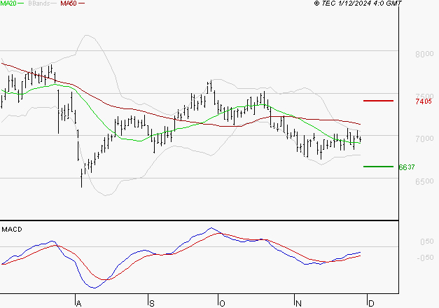 EURAZEO : Retour possible sur les supports