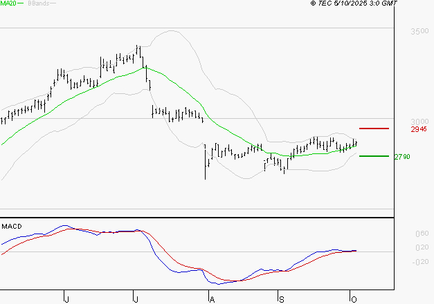 FDJ UNITED : Les signaux haussiers sont intacts