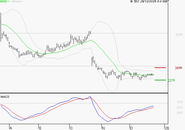 DASSAULT SYSTEMES SA : Retour possible sur les supports