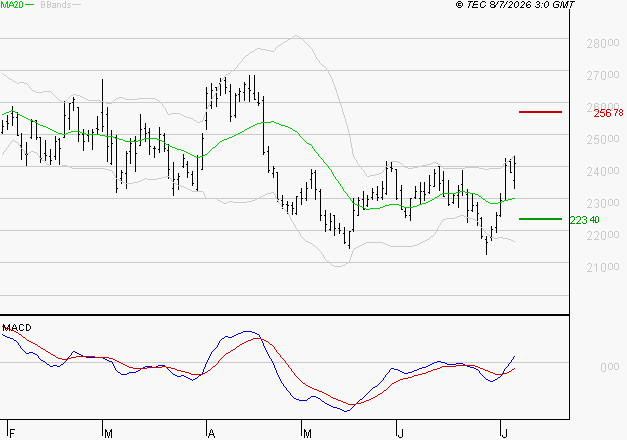 THALES : Le mouvement reste haussier