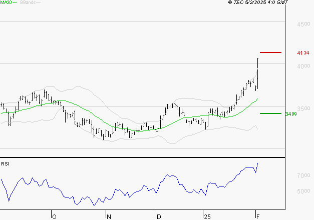 DASSAULT SYSTEMES SA : Les résistances sont proches