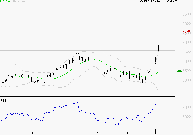 ERAMET : Les résistances sont proches