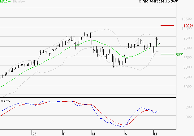 BNP PARIBAS : Les signaux haussiers sont intacts