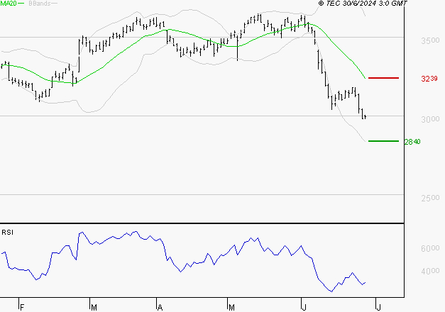 BOUYGUES : Baissier mais survendu