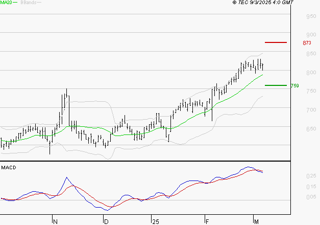 AYVENS : L'indécision domine