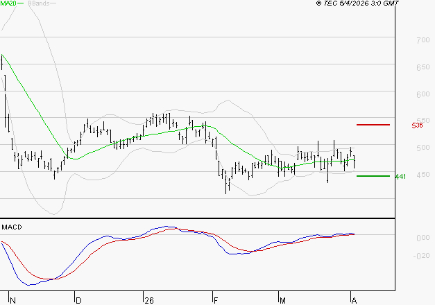 X-FAB : Les cours sont à des niveaux intéressants
