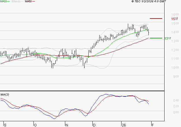 FORVIA SE : Une consolidation vers les supports est probable