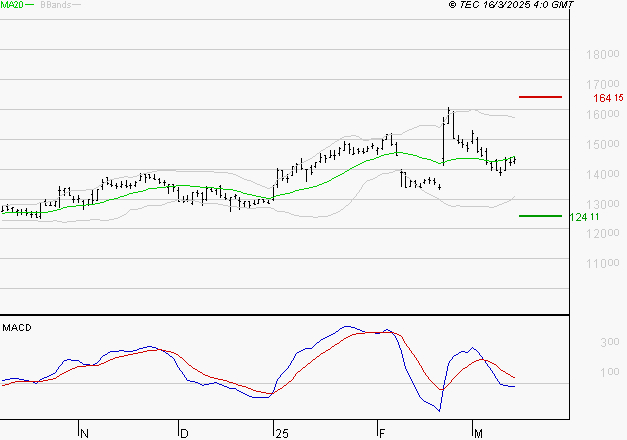 GAZTRANSPORT ET TECHNIGAZ : La tendance baissière peut reprendre