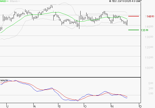 TRIGANO : Sous les résistances, une consolidation est probable