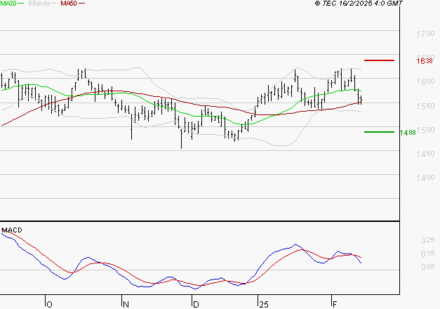 ENGIE : Une consolidation vers les supports est probable