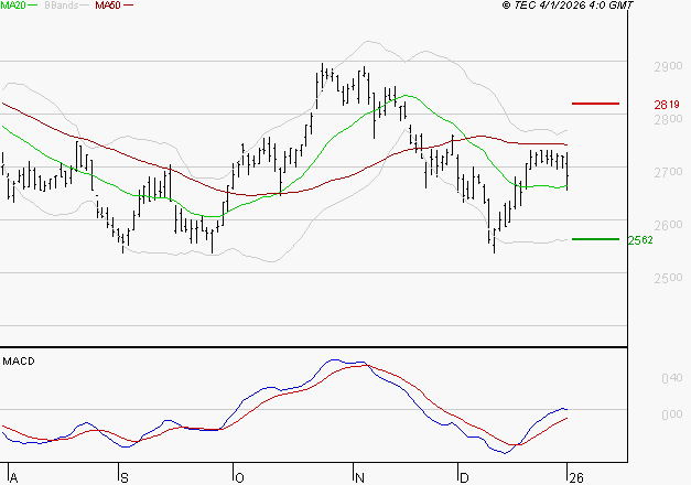 BUREAU VERITAS : Les cours sont à des niveaux intéressants