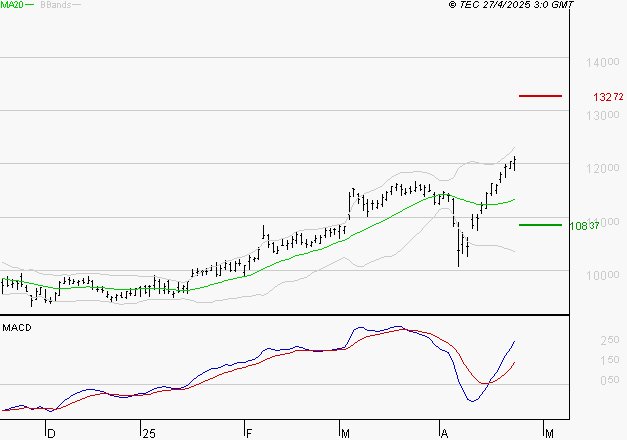 VINCI : Les signaux haussiers sont intacts