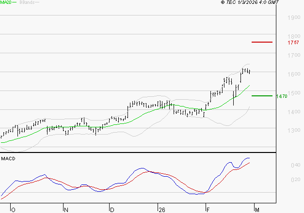 CARREFOUR SA : Les signaux haussiers sont intacts