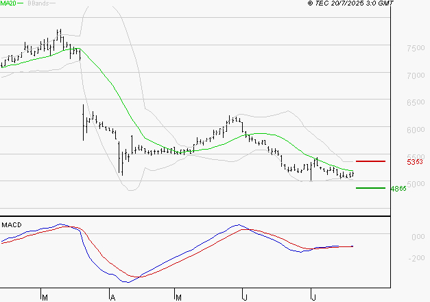 SODEXO SA : Retour possible sur les supports