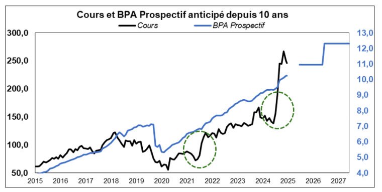 Source : Factset et Phiadvisor Valquant