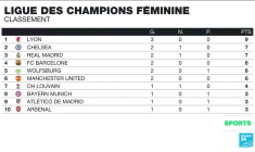 Ligue des champions féminine : l'OL Lyonnes remporte le choc face à Wolfsburg