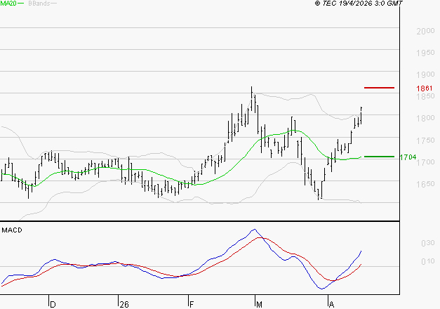 CARMILA : Le mouvement reste haussier