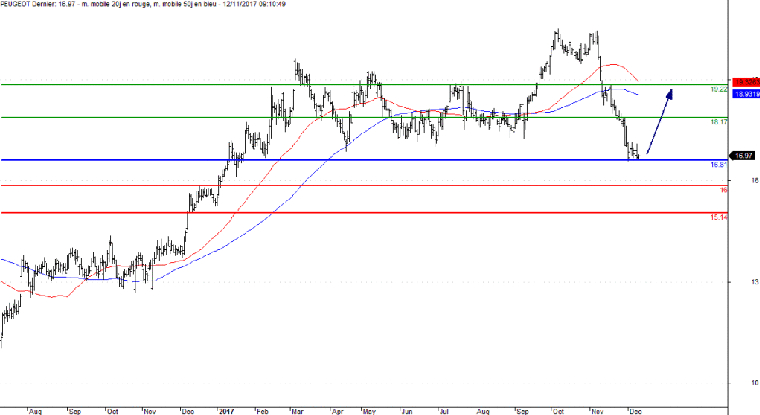 L'analyse technique de l'action Peugeot. (© Trading Central)